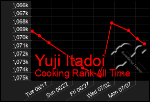 Total Graph of Yuji Itadoi