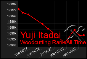Total Graph of Yuji Itadoi