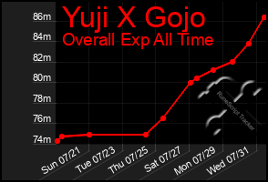 Total Graph of Yuji X Gojo