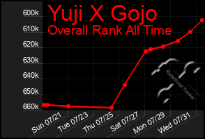 Total Graph of Yuji X Gojo