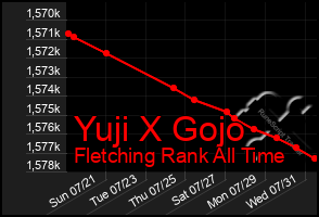 Total Graph of Yuji X Gojo