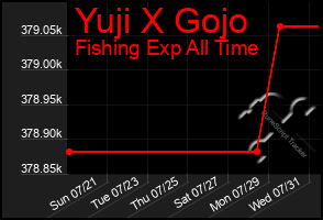 Total Graph of Yuji X Gojo