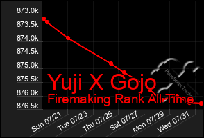 Total Graph of Yuji X Gojo