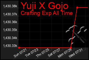 Total Graph of Yuji X Gojo