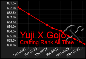 Total Graph of Yuji X Gojo