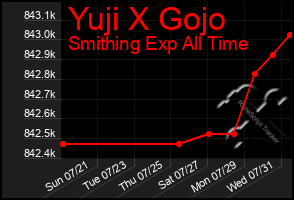 Total Graph of Yuji X Gojo