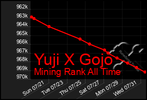 Total Graph of Yuji X Gojo