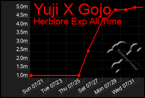 Total Graph of Yuji X Gojo