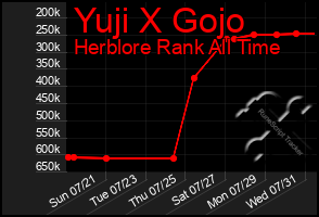 Total Graph of Yuji X Gojo