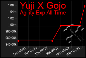 Total Graph of Yuji X Gojo