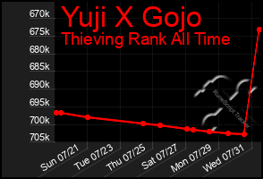 Total Graph of Yuji X Gojo