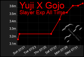 Total Graph of Yuji X Gojo