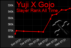 Total Graph of Yuji X Gojo