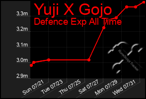 Total Graph of Yuji X Gojo