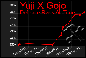 Total Graph of Yuji X Gojo