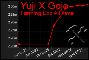 Total Graph of Yuji X Gojo