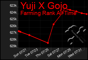 Total Graph of Yuji X Gojo