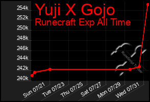 Total Graph of Yuji X Gojo