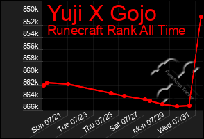 Total Graph of Yuji X Gojo