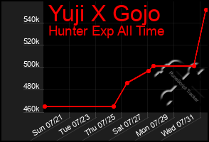 Total Graph of Yuji X Gojo