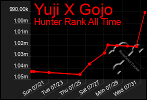 Total Graph of Yuji X Gojo