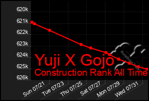 Total Graph of Yuji X Gojo