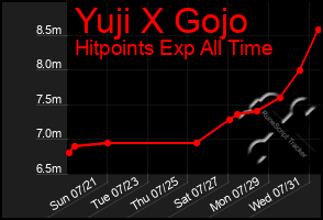 Total Graph of Yuji X Gojo