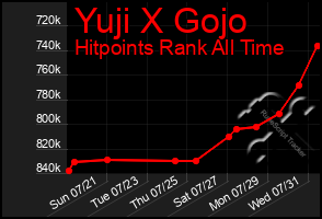 Total Graph of Yuji X Gojo