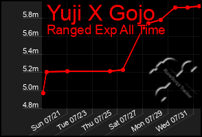 Total Graph of Yuji X Gojo