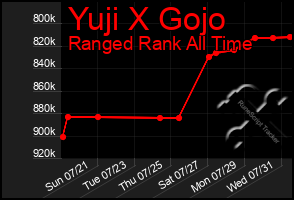 Total Graph of Yuji X Gojo