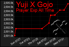 Total Graph of Yuji X Gojo