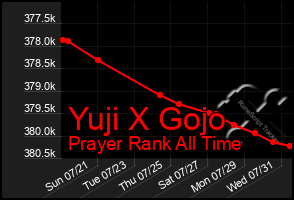 Total Graph of Yuji X Gojo