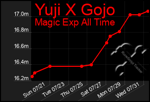 Total Graph of Yuji X Gojo