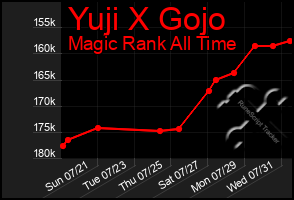 Total Graph of Yuji X Gojo