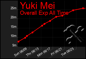 Total Graph of Yuki Mei