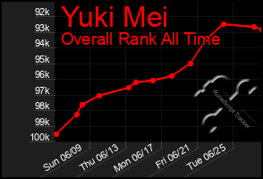 Total Graph of Yuki Mei