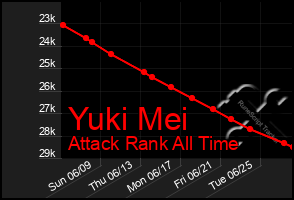 Total Graph of Yuki Mei