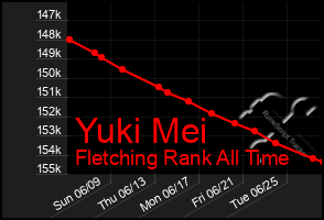 Total Graph of Yuki Mei