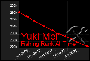 Total Graph of Yuki Mei