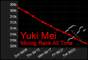 Total Graph of Yuki Mei