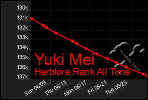 Total Graph of Yuki Mei