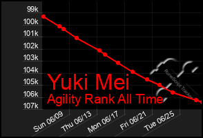 Total Graph of Yuki Mei