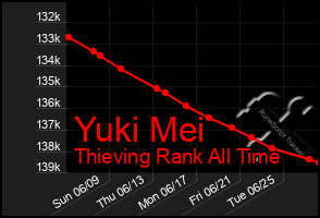 Total Graph of Yuki Mei