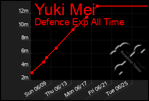 Total Graph of Yuki Mei