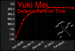 Total Graph of Yuki Mei