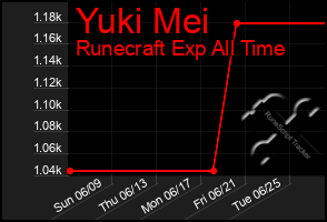 Total Graph of Yuki Mei