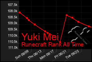 Total Graph of Yuki Mei