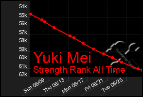 Total Graph of Yuki Mei