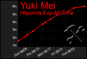 Total Graph of Yuki Mei