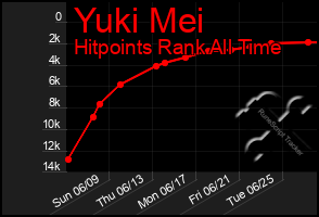 Total Graph of Yuki Mei